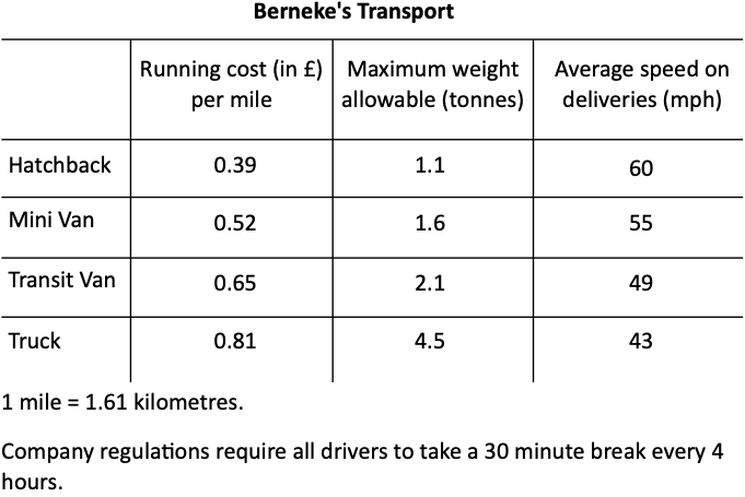 Table: Berneke's Transport -- running cost per mile, maximum weight allowable, and average delivery speed for four vehicle types