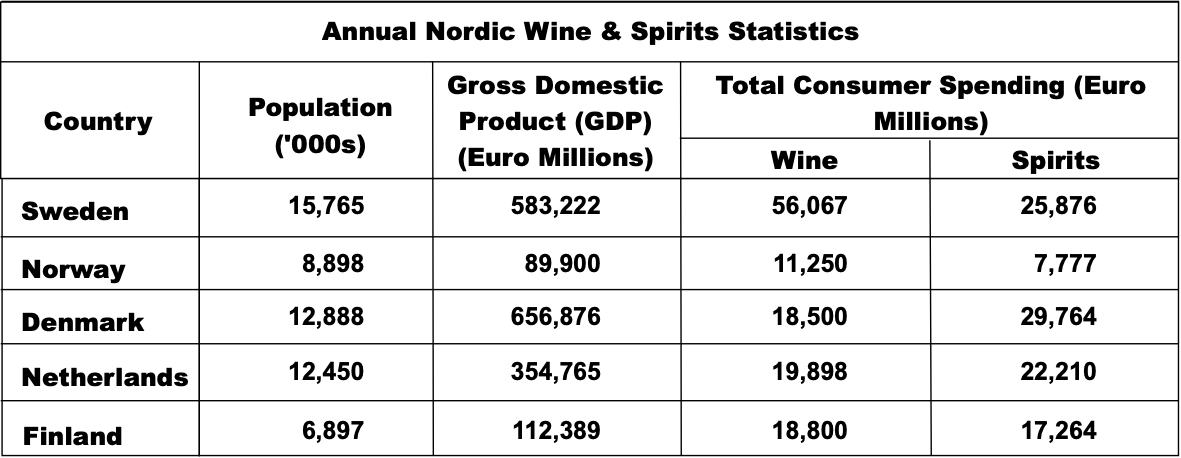 Table: Annual Nordic Wine and Spirits Statistics -- population, GDP, and consumer spending on wine and spirits for five countries